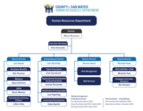 HR organization chart July 2024